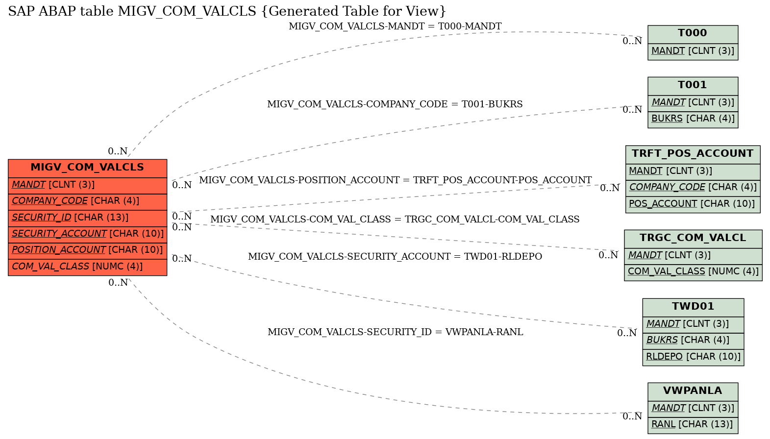 E-R Diagram for table MIGV_COM_VALCLS (Generated Table for View)