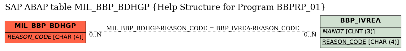 E-R Diagram for table MIL_BBP_BDHGP (Help Structure for Program BBPRP_01)