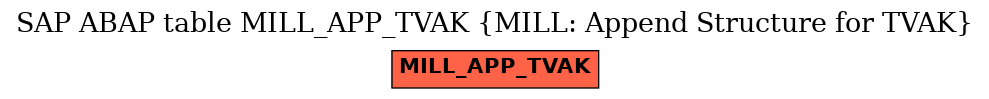 E-R Diagram for table MILL_APP_TVAK (MILL: Append Structure for TVAK)