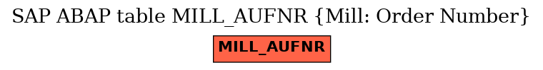 E-R Diagram for table MILL_AUFNR (Mill: Order Number)