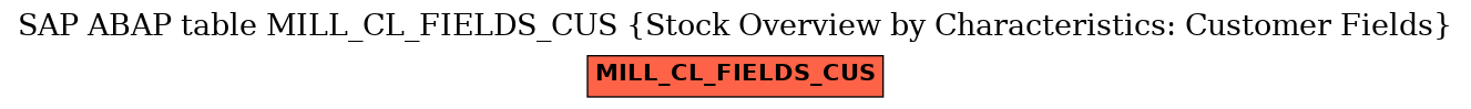 E-R Diagram for table MILL_CL_FIELDS_CUS (Stock Overview by Characteristics: Customer Fields)