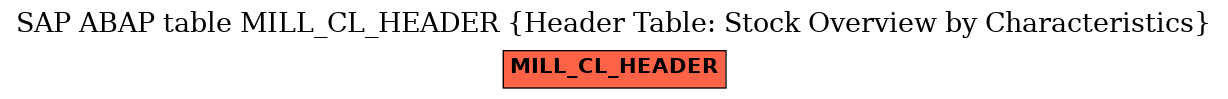 E-R Diagram for table MILL_CL_HEADER (Header Table: Stock Overview by Characteristics)