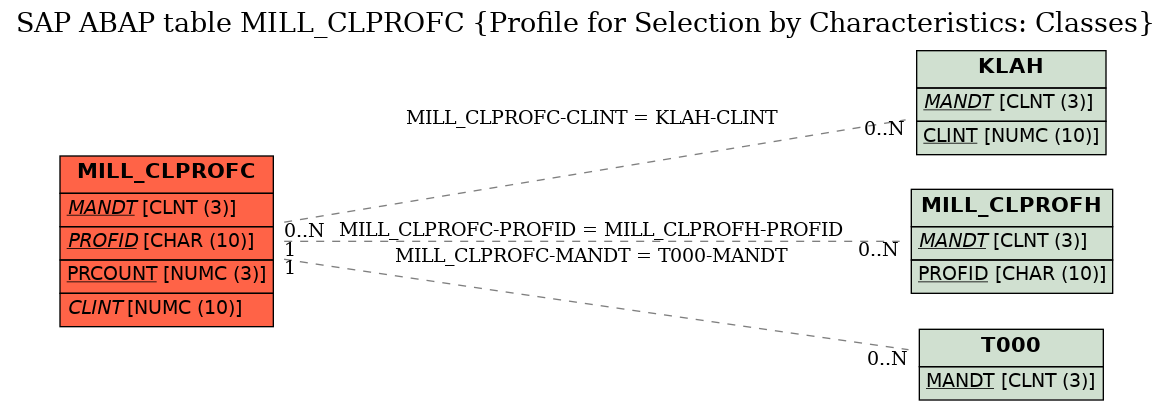 E-R Diagram for table MILL_CLPROFC (Profile for Selection by Characteristics: Classes)