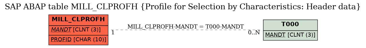 E-R Diagram for table MILL_CLPROFH (Profile for Selection by Characteristics: Header data)