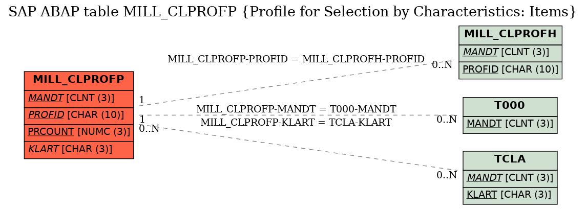 E-R Diagram for table MILL_CLPROFP (Profile for Selection by Characteristics: Items)