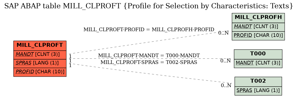 E-R Diagram for table MILL_CLPROFT (Profile for Selection by Characteristics: Texts)