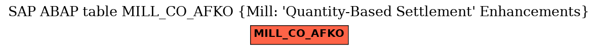 E-R Diagram for table MILL_CO_AFKO (Mill: 'Quantity-Based Settlement' Enhancements)