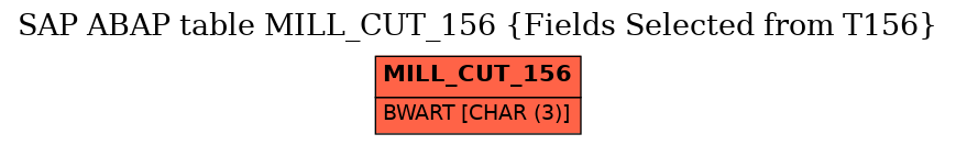 E-R Diagram for table MILL_CUT_156 (Fields Selected from T156)