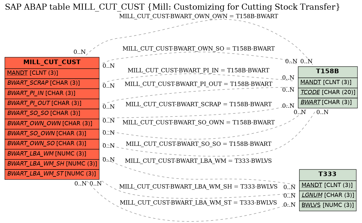 E-R Diagram for table MILL_CUT_CUST (Mill: Customizing for Cutting Stock Transfer)