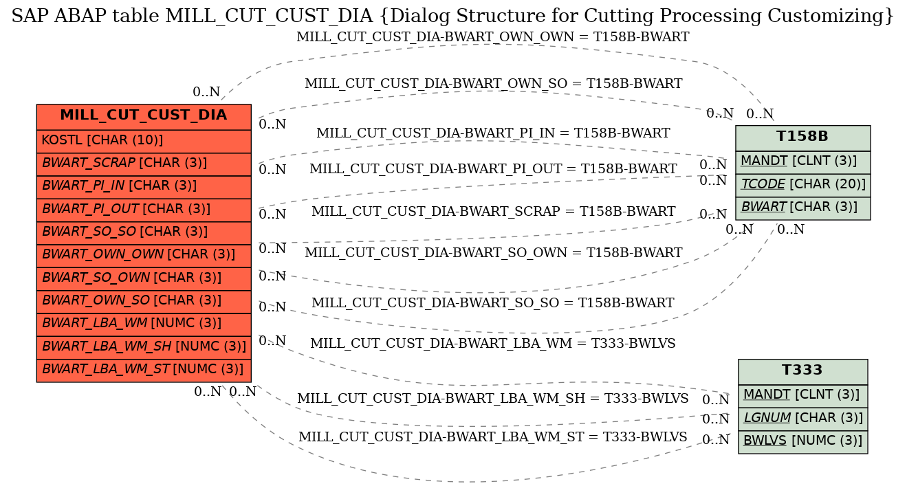 E-R Diagram for table MILL_CUT_CUST_DIA (Dialog Structure for Cutting Processing Customizing)