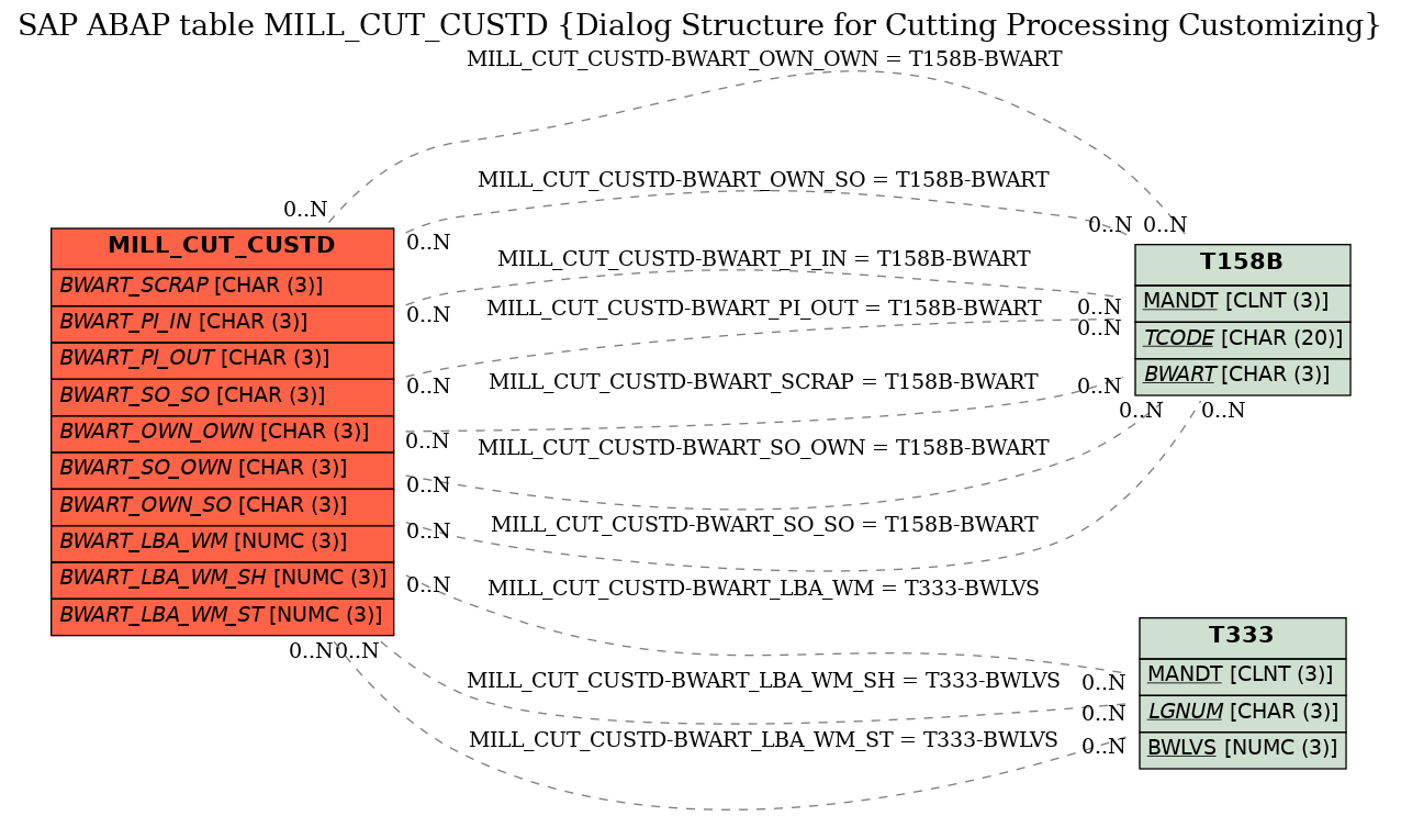 E-R Diagram for table MILL_CUT_CUSTD (Dialog Structure for Cutting Processing Customizing)