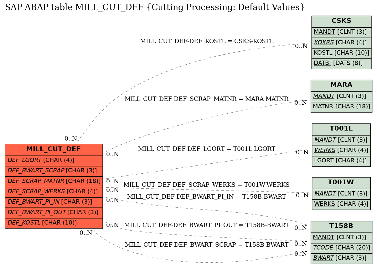 E-R Diagram for table MILL_CUT_DEF (Cutting Processing: Default Values)