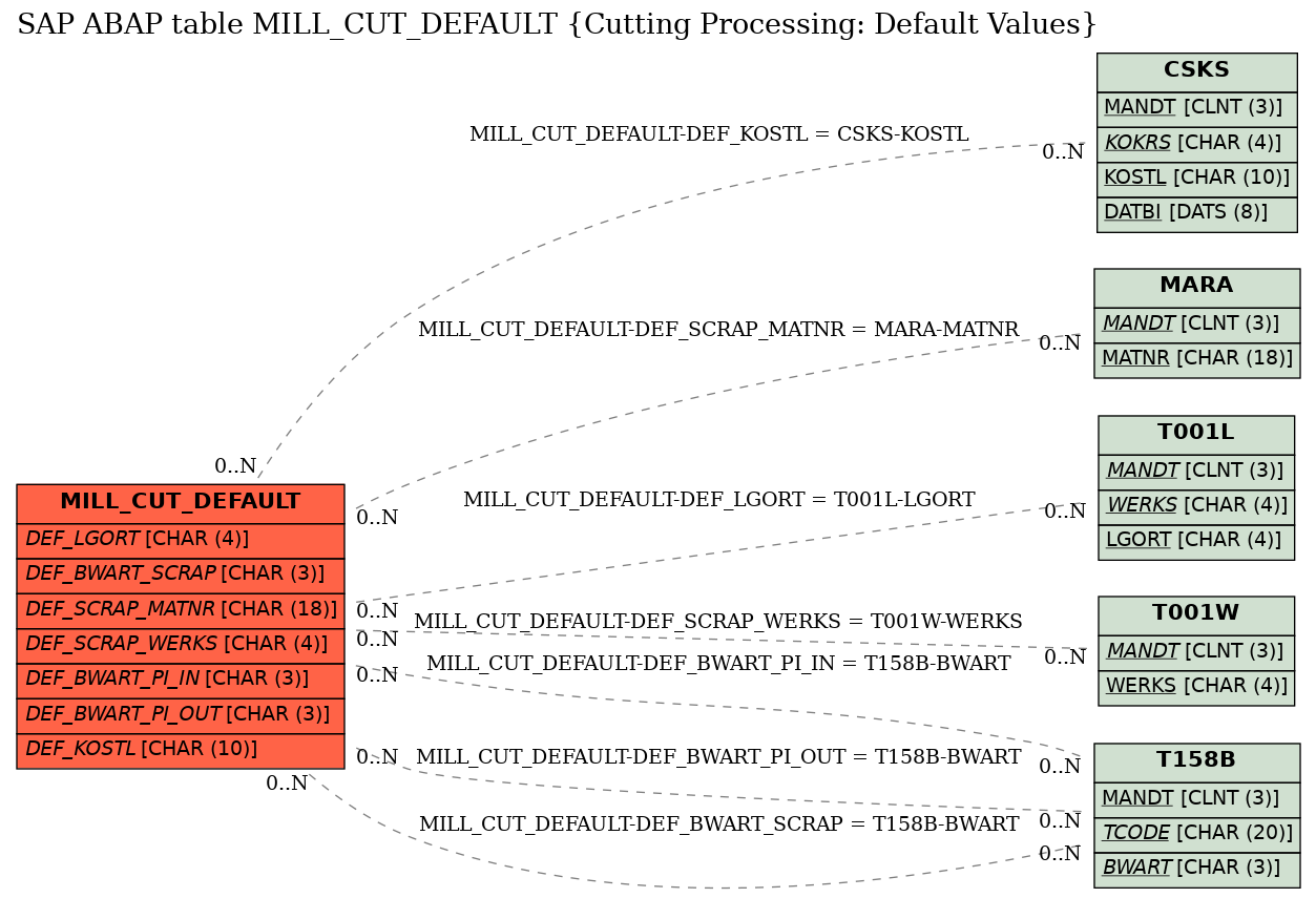 E-R Diagram for table MILL_CUT_DEFAULT (Cutting Processing: Default Values)