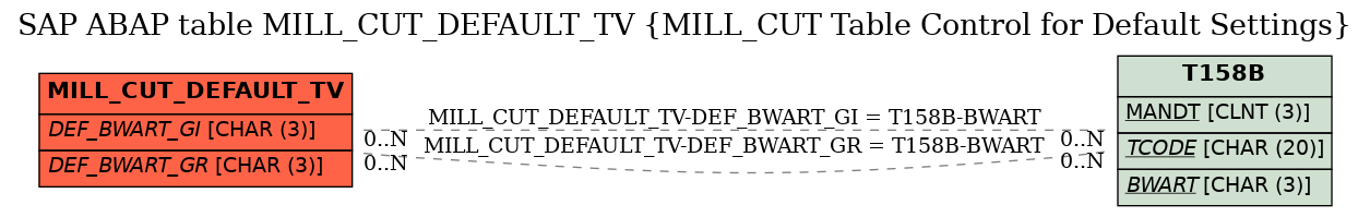 E-R Diagram for table MILL_CUT_DEFAULT_TV (MILL_CUT Table Control for Default Settings)