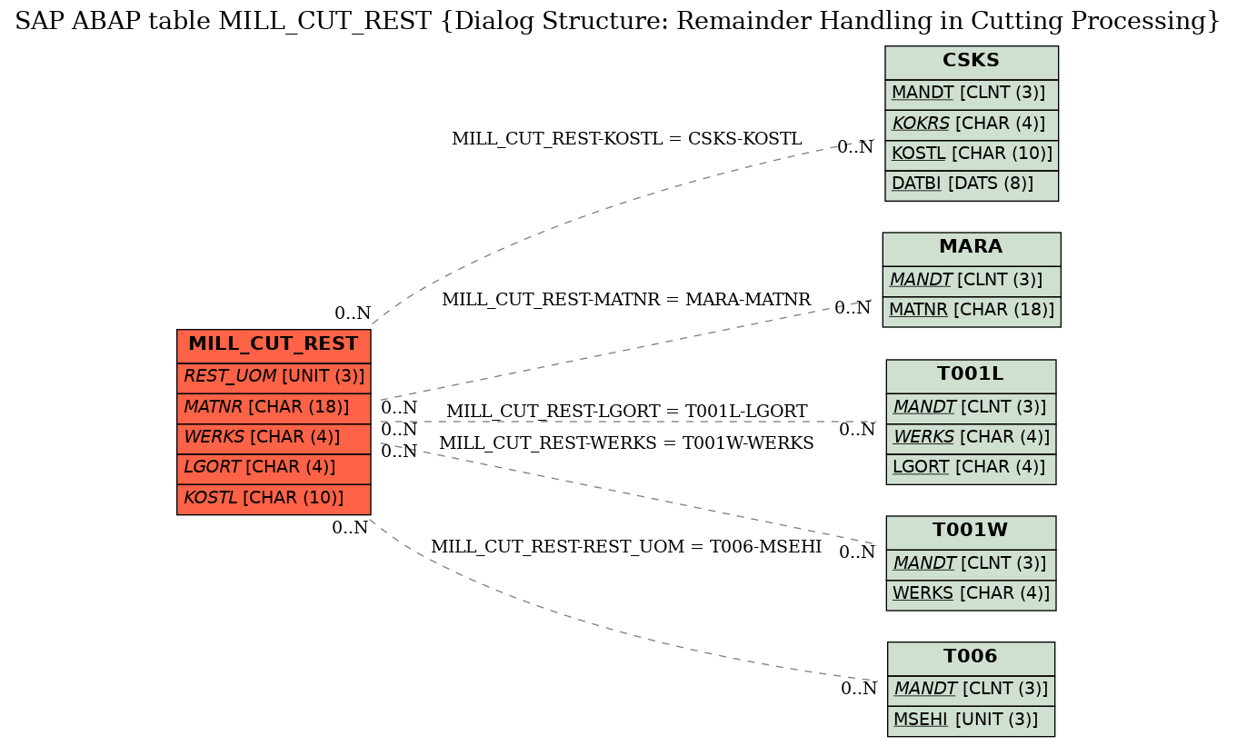 E-R Diagram for table MILL_CUT_REST (Dialog Structure: Remainder Handling in Cutting Processing)