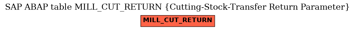 E-R Diagram for table MILL_CUT_RETURN (Cutting-Stock-Transfer Return Parameter)