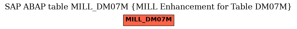 E-R Diagram for table MILL_DM07M (MILL Enhancement for Table DM07M)