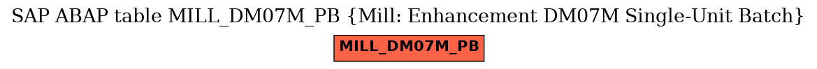 E-R Diagram for table MILL_DM07M_PB (Mill: Enhancement DM07M Single-Unit Batch)
