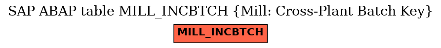 E-R Diagram for table MILL_INCBTCH (Mill: Cross-Plant Batch Key)