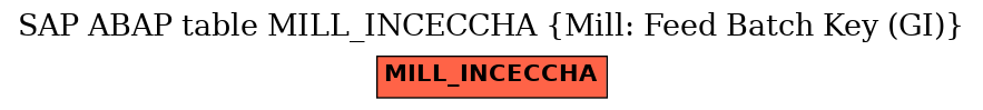 E-R Diagram for table MILL_INCECCHA (Mill: Feed Batch Key (GI))