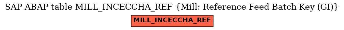 E-R Diagram for table MILL_INCECCHA_REF (Mill: Reference Feed Batch Key (GI))