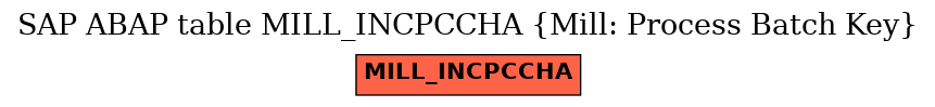 E-R Diagram for table MILL_INCPCCHA (Mill: Process Batch Key)