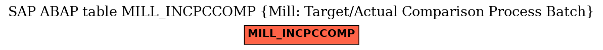 E-R Diagram for table MILL_INCPCCOMP (Mill: Target/Actual Comparison Process Batch)
