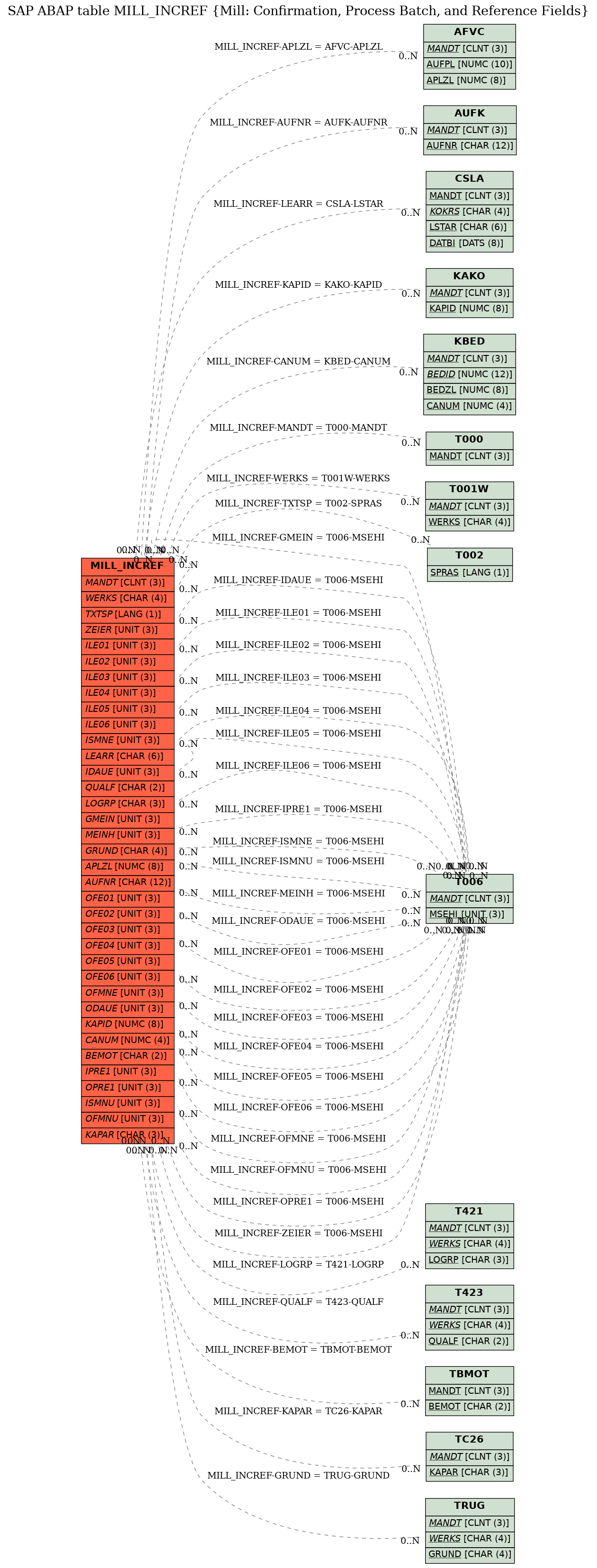 E-R Diagram for table MILL_INCREF (Mill: Confirmation, Process Batch, and Reference Fields)