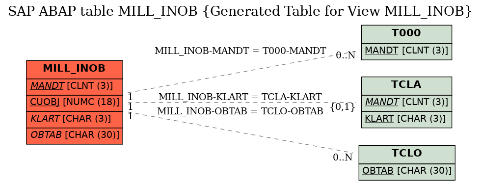 E-R Diagram for table MILL_INOB (Generated Table for View MILL_INOB)
