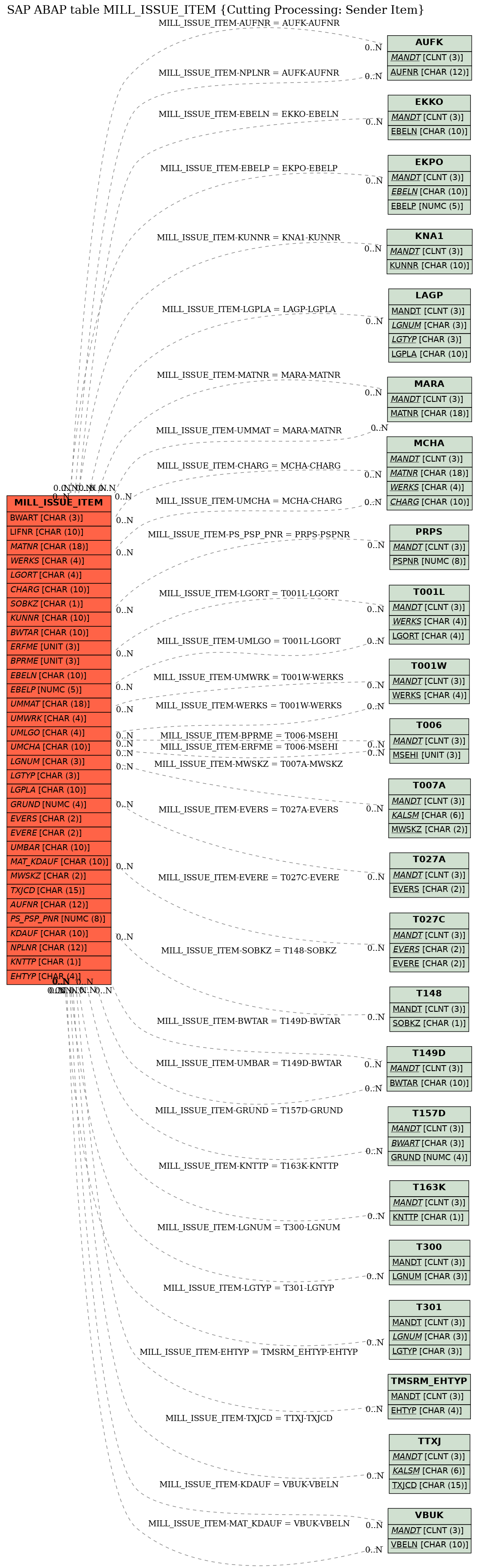 E-R Diagram for table MILL_ISSUE_ITEM (Cutting Processing: Sender Item)