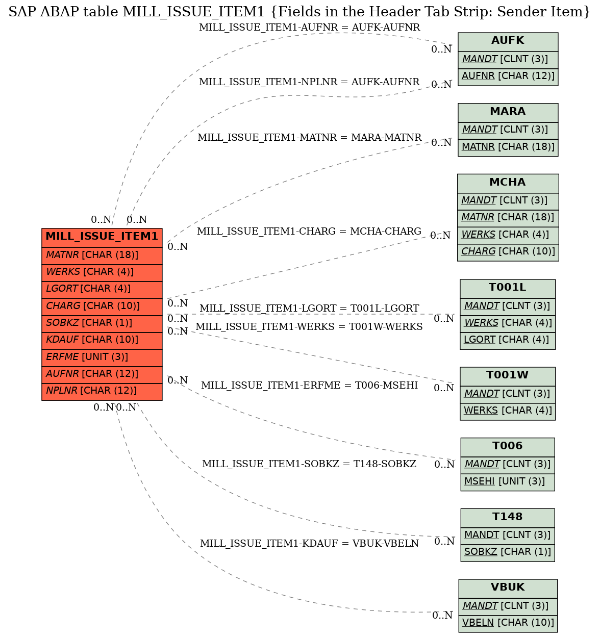 E-R Diagram for table MILL_ISSUE_ITEM1 (Fields in the Header Tab Strip: Sender Item)