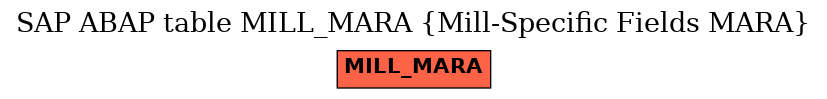 E-R Diagram for table MILL_MARA (Mill-Specific Fields MARA)