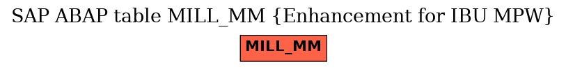 E-R Diagram for table MILL_MM (Enhancement for IBU MPW)