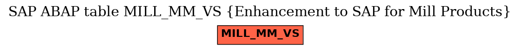 E-R Diagram for table MILL_MM_VS (Enhancement to SAP for Mill Products)