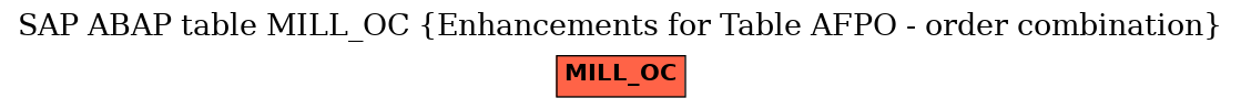 E-R Diagram for table MILL_OC (Enhancements for Table AFPO - order combination)