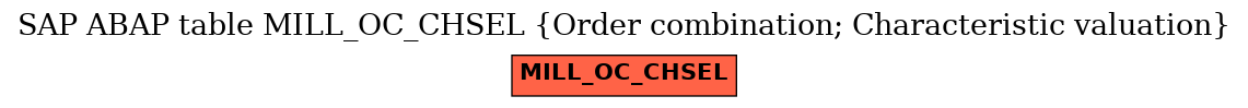 E-R Diagram for table MILL_OC_CHSEL (Order combination; Characteristic valuation)