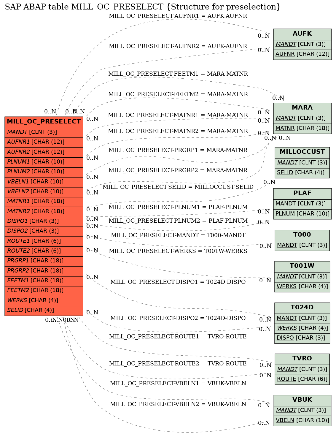 E-R Diagram for table MILL_OC_PRESELECT (Structure for preselection)