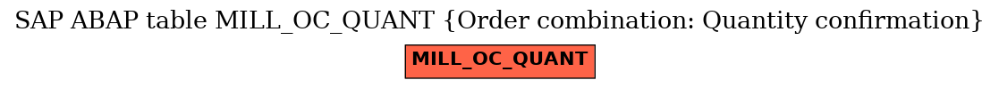 E-R Diagram for table MILL_OC_QUANT (Order combination: Quantity confirmation)