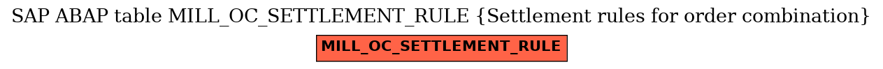 E-R Diagram for table MILL_OC_SETTLEMENT_RULE (Settlement rules for order combination)