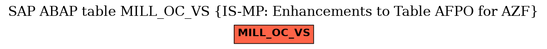 E-R Diagram for table MILL_OC_VS (IS-MP: Enhancements to Table AFPO for AZF)