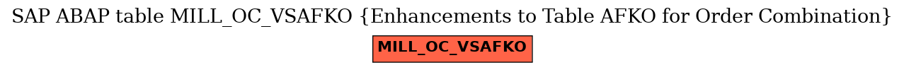 E-R Diagram for table MILL_OC_VSAFKO (Enhancements to Table AFKO for Order Combination)