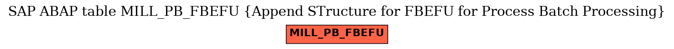 E-R Diagram for table MILL_PB_FBEFU (Append STructure for FBEFU for Process Batch Processing)