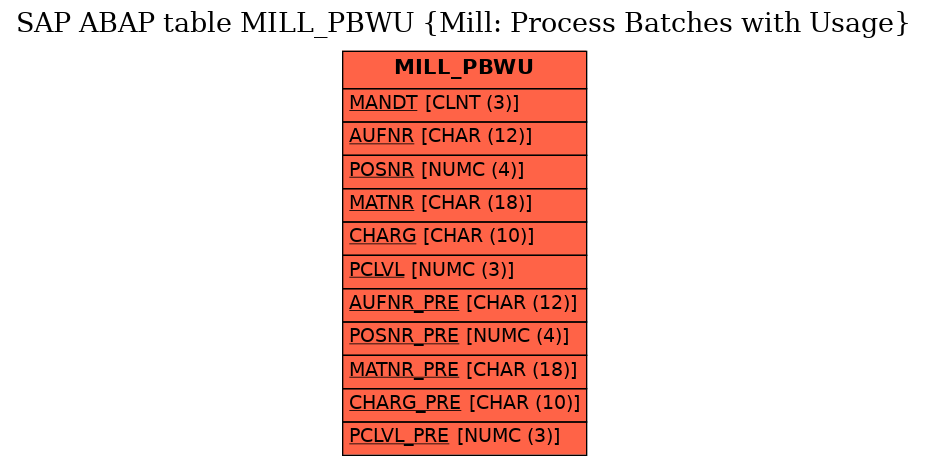 E-R Diagram for table MILL_PBWU (Mill: Process Batches with Usage)