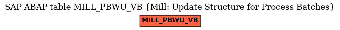 E-R Diagram for table MILL_PBWU_VB (Mill: Update Structure for Process Batches)