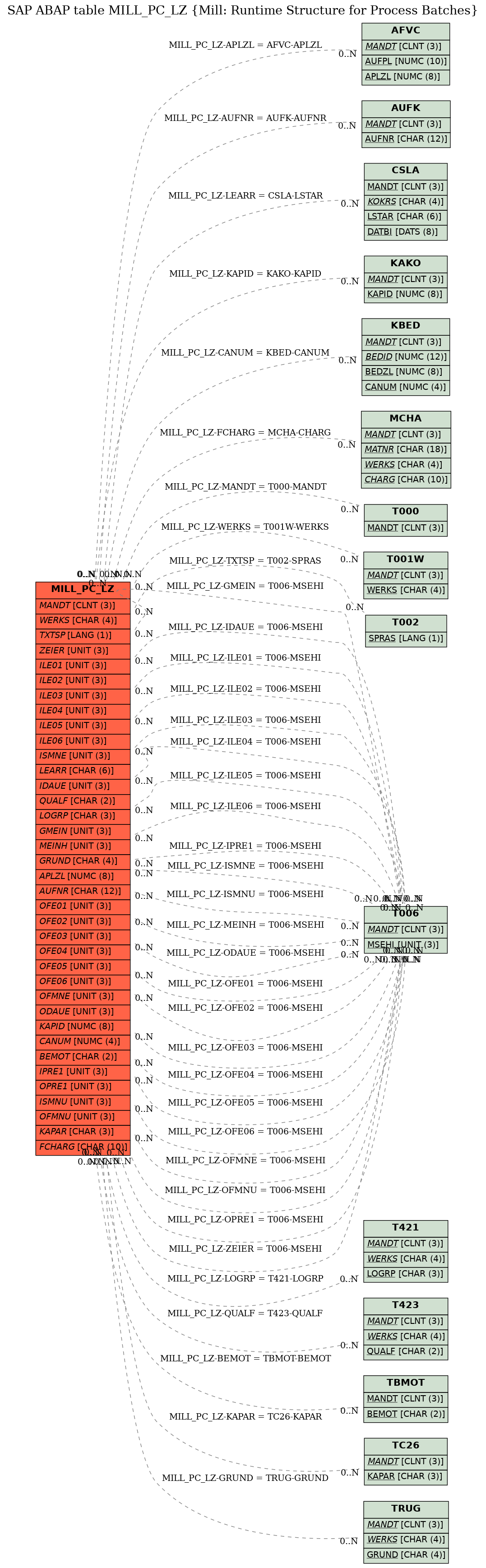 E-R Diagram for table MILL_PC_LZ (Mill: Runtime Structure for Process Batches)