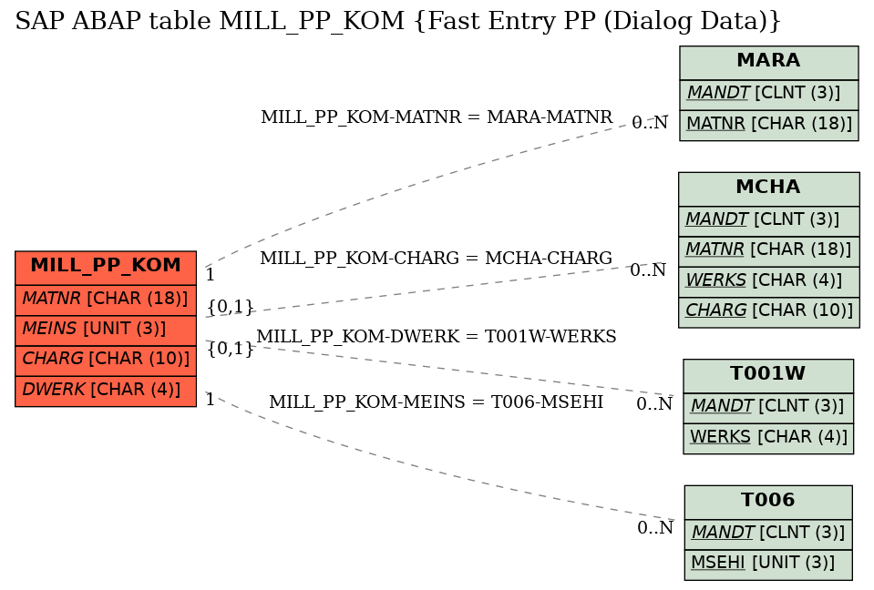 E-R Diagram for table MILL_PP_KOM (Fast Entry PP (Dialog Data))