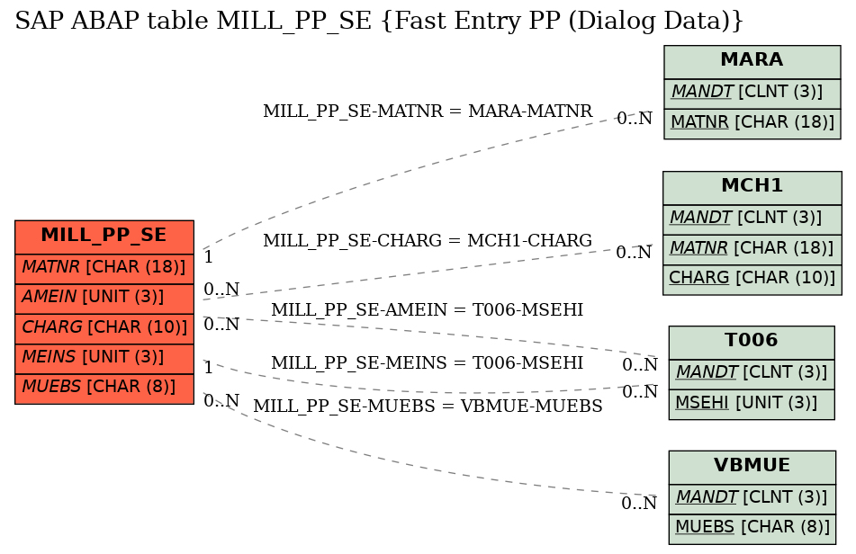 E-R Diagram for table MILL_PP_SE (Fast Entry PP (Dialog Data))