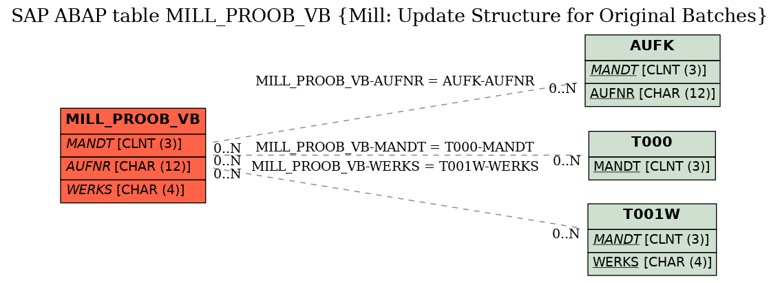 E-R Diagram for table MILL_PROOB_VB (Mill: Update Structure for Original Batches)