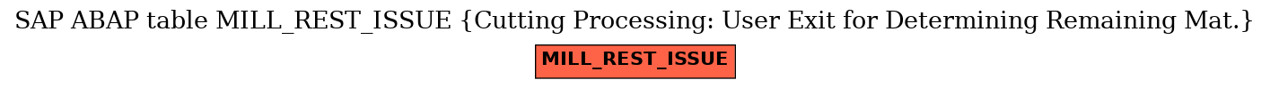 E-R Diagram for table MILL_REST_ISSUE (Cutting Processing: User Exit for Determining Remaining Mat.)