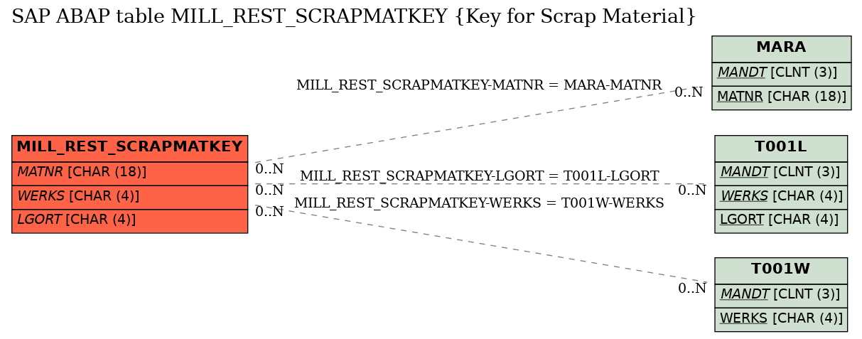 E-R Diagram for table MILL_REST_SCRAPMATKEY (Key for Scrap Material)
